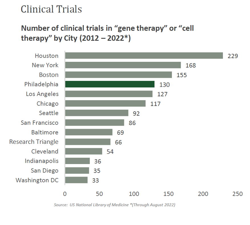 The State of CELL AND GENE THERAPY in the Greater Philadelphia Region